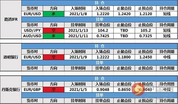 1月14日投行持仓报告：非美货币走势分化，路透IFR取消欧元/英镑多头挂单