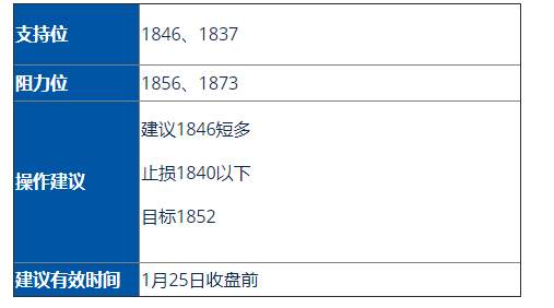 黄金/标普(S&P500)走势分析及操作建议(1月25日)