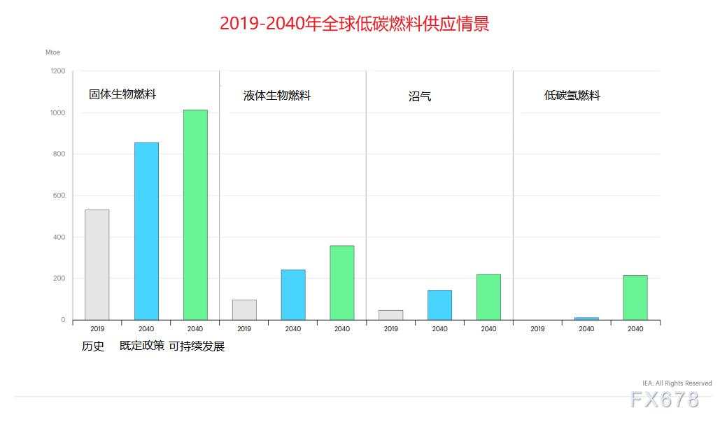 IEA展望能源市场：向绿色清洁能源转型，燃料油需求受到抑制