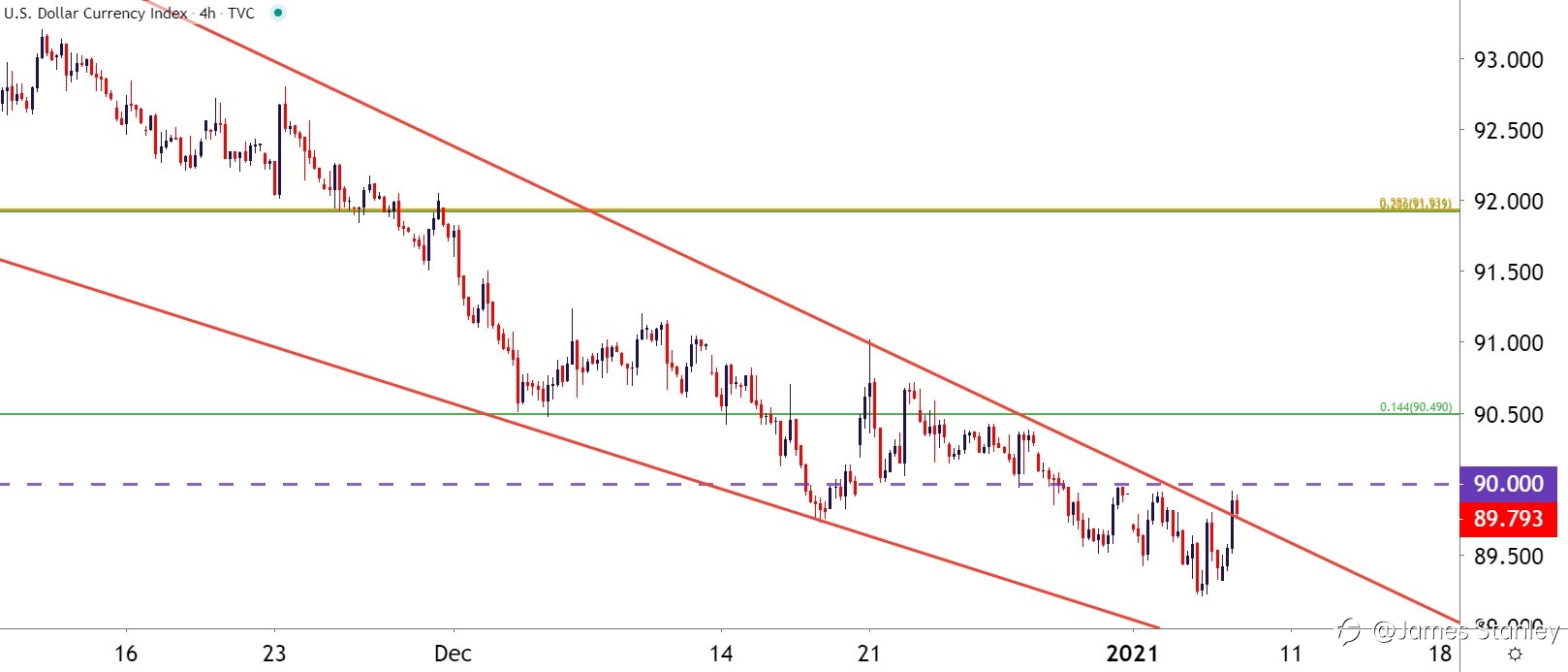 USD Pullback