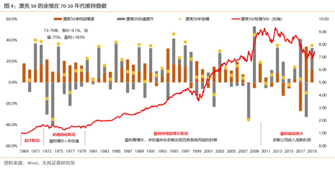 漂亮50：泡沫为何破灭？之后又为何能跑赢30年？