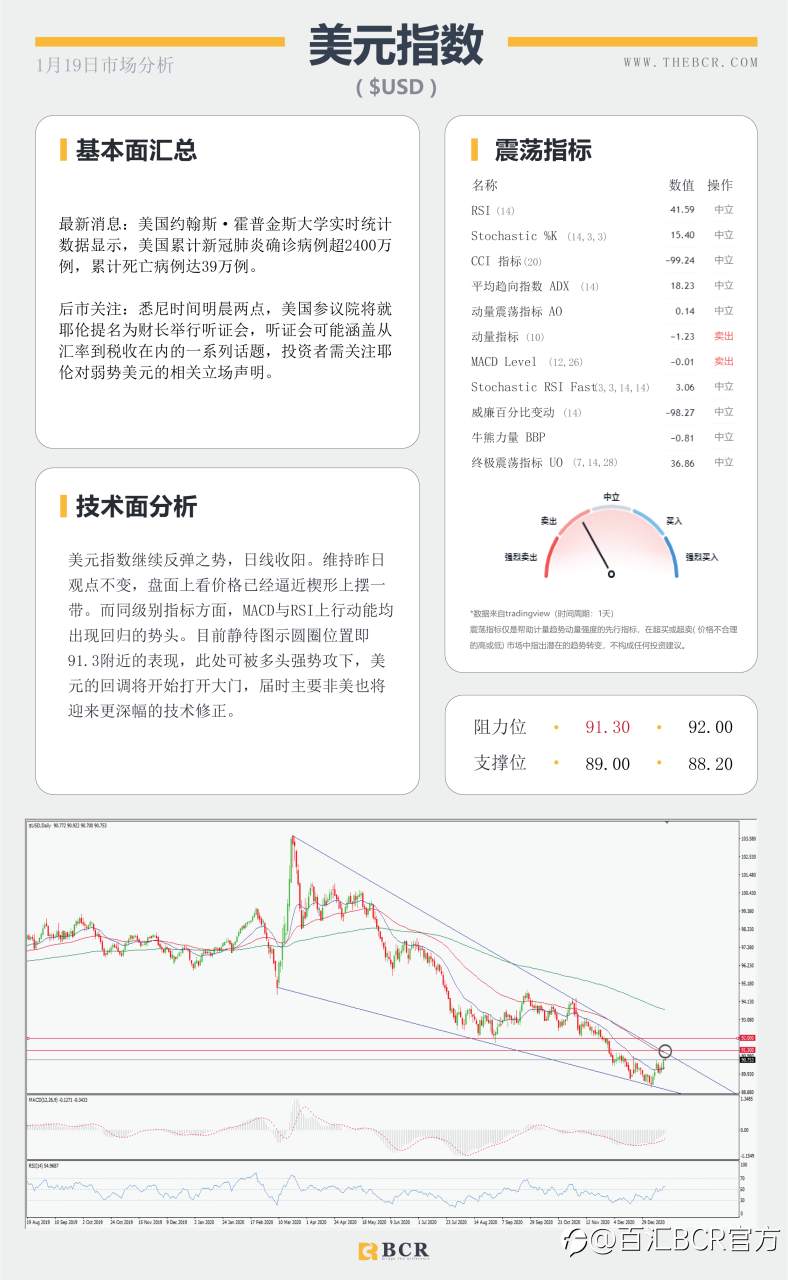 【百汇BCR今日市场分析2021.1.19】汇市假期波动不大，耶伦归来有何指引