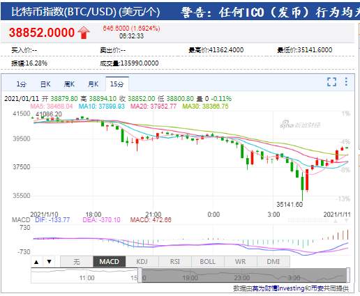 比特币暴跌超10%，24小时11万人爆仓