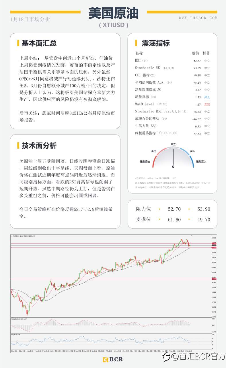 【百汇BCR今日市场分析2021.1.18】美元延续反弹模式，非美出现技术回调