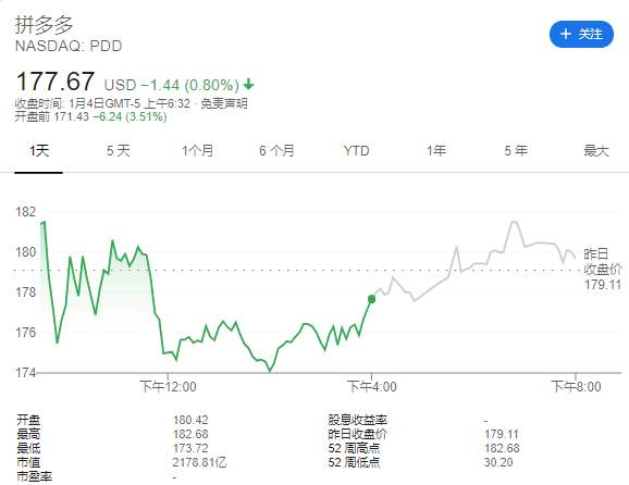 员工猝死事件发酵 拼多多美股盘前下跌近5% 上海劳动监察部门已介入开展检查