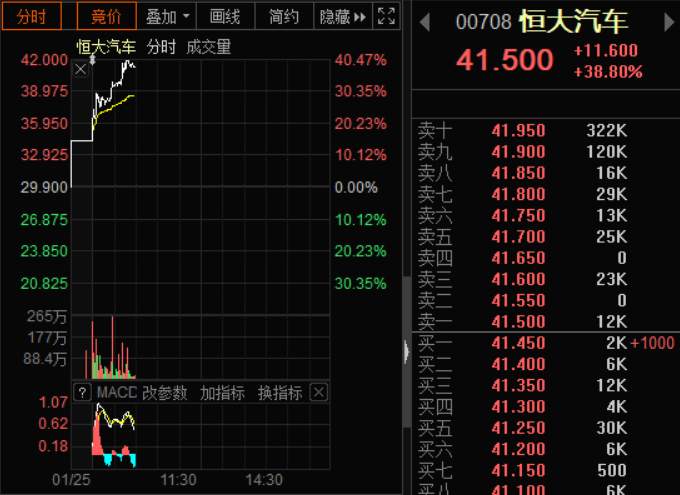 港股科技股火爆 腾讯美团港交所大涨 恒大汽车暴涨40%
