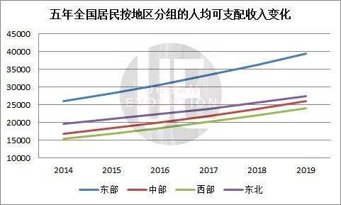 过去5年，中国哪个省份的人最有钱？