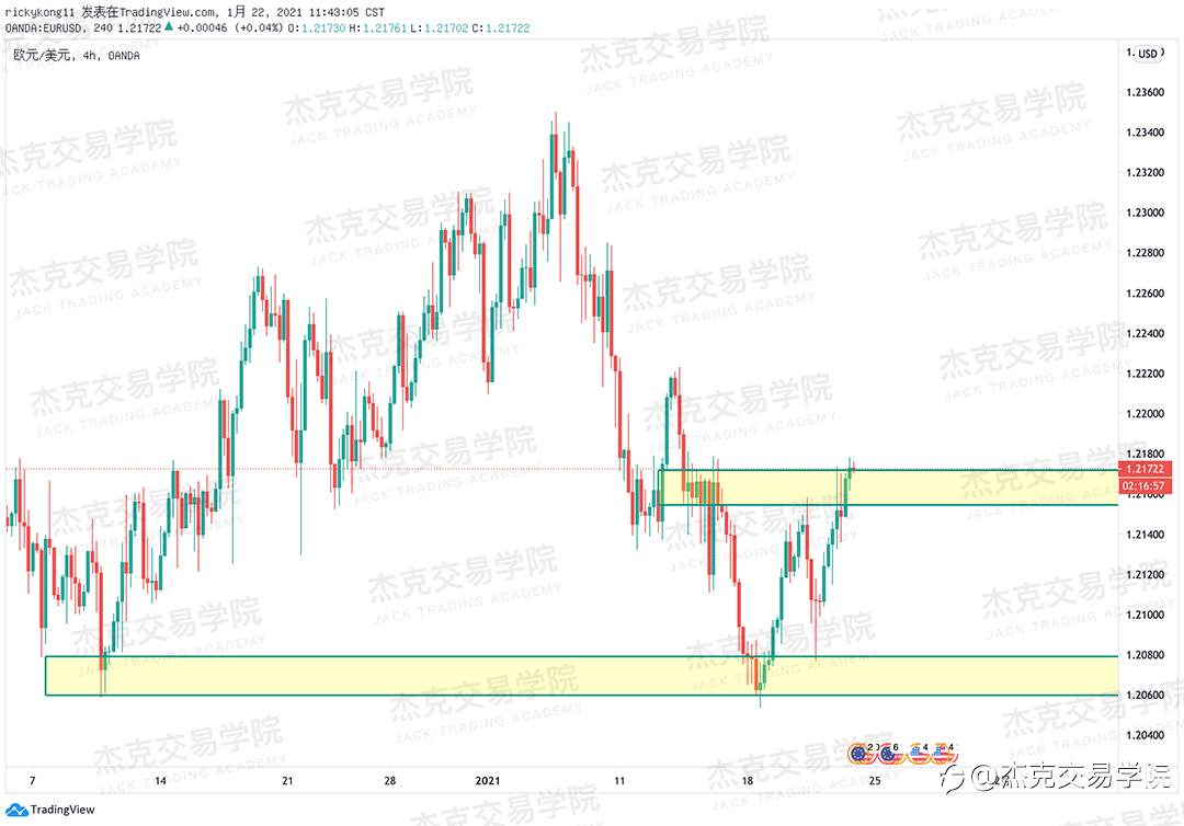 [1月22日策略]黄金/原油/英镑/欧元/美日/澳元/标普/BTC/ETH