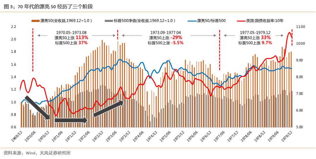漂亮50：泡沫为何破灭？之后又为何能跑赢30年？