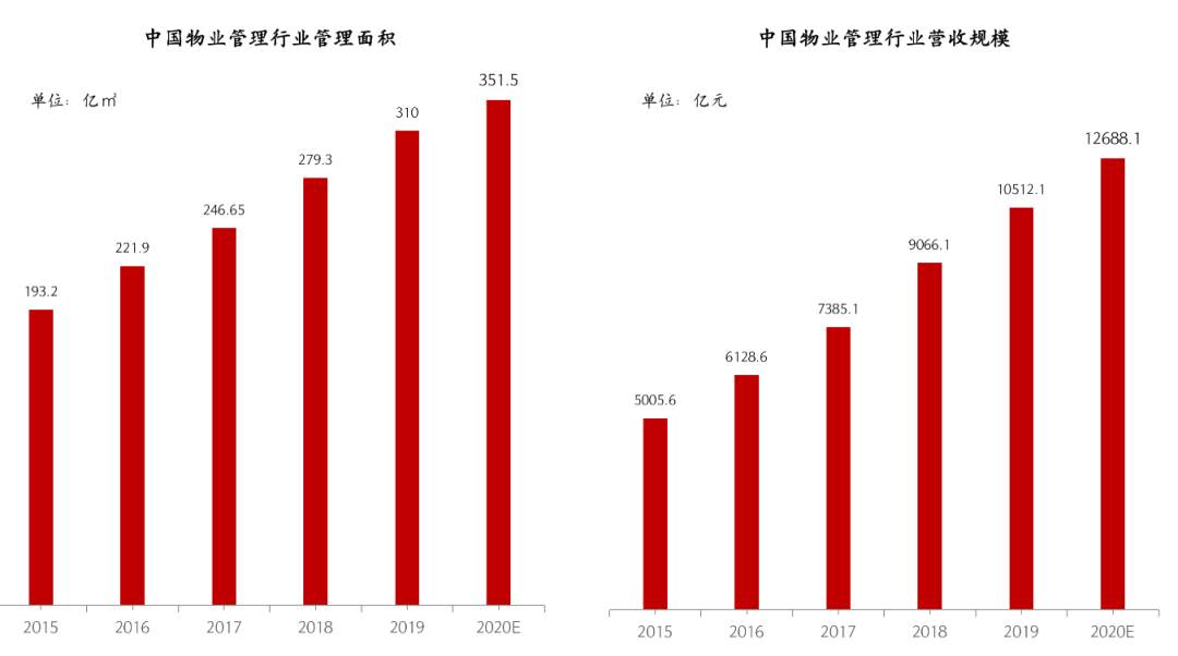 物管行业再迎利好，十部委联合发文释放出重大信号