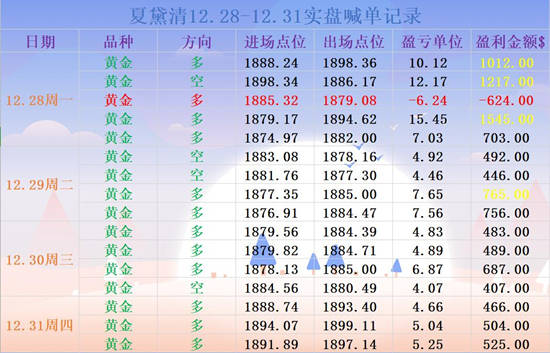 夏黛清：1.2黄金下周该何去何从，原油高空是为上策！