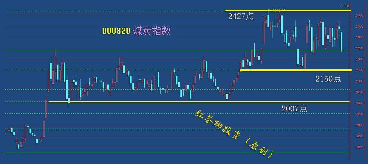 板块风云：新能源、白酒、环保等板块准备向支撑附近靠拢