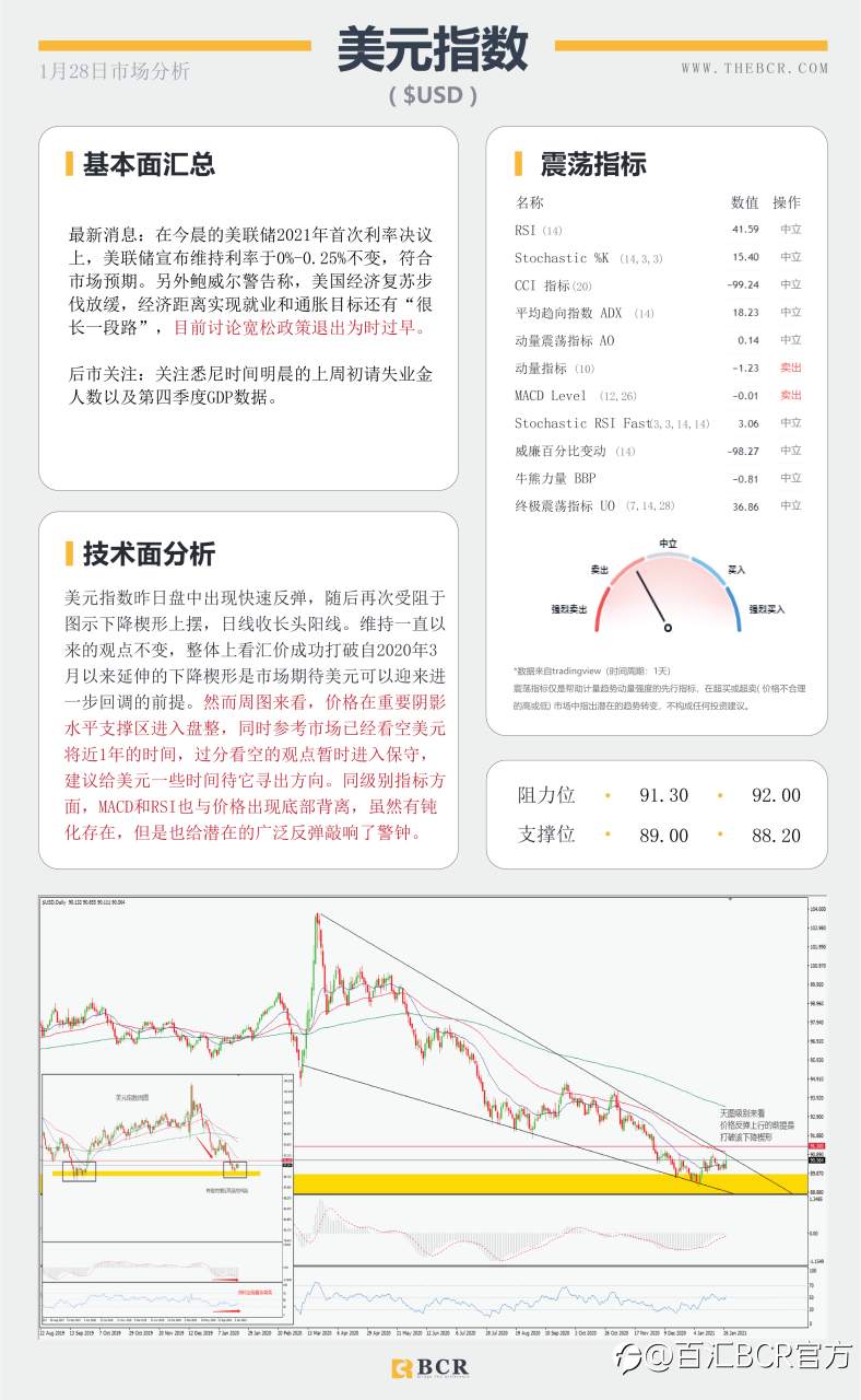 【百汇BCR今日市场分析2021.1.28】指标背离警惕美元反弹，美日反拉上破十个月区间