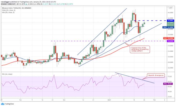 Phân tích kỹ thuật ngày 26 tháng 1: BTC, ETH, DOT, XRP, ADA, LINK, LTC, BCH, BNB, XLM