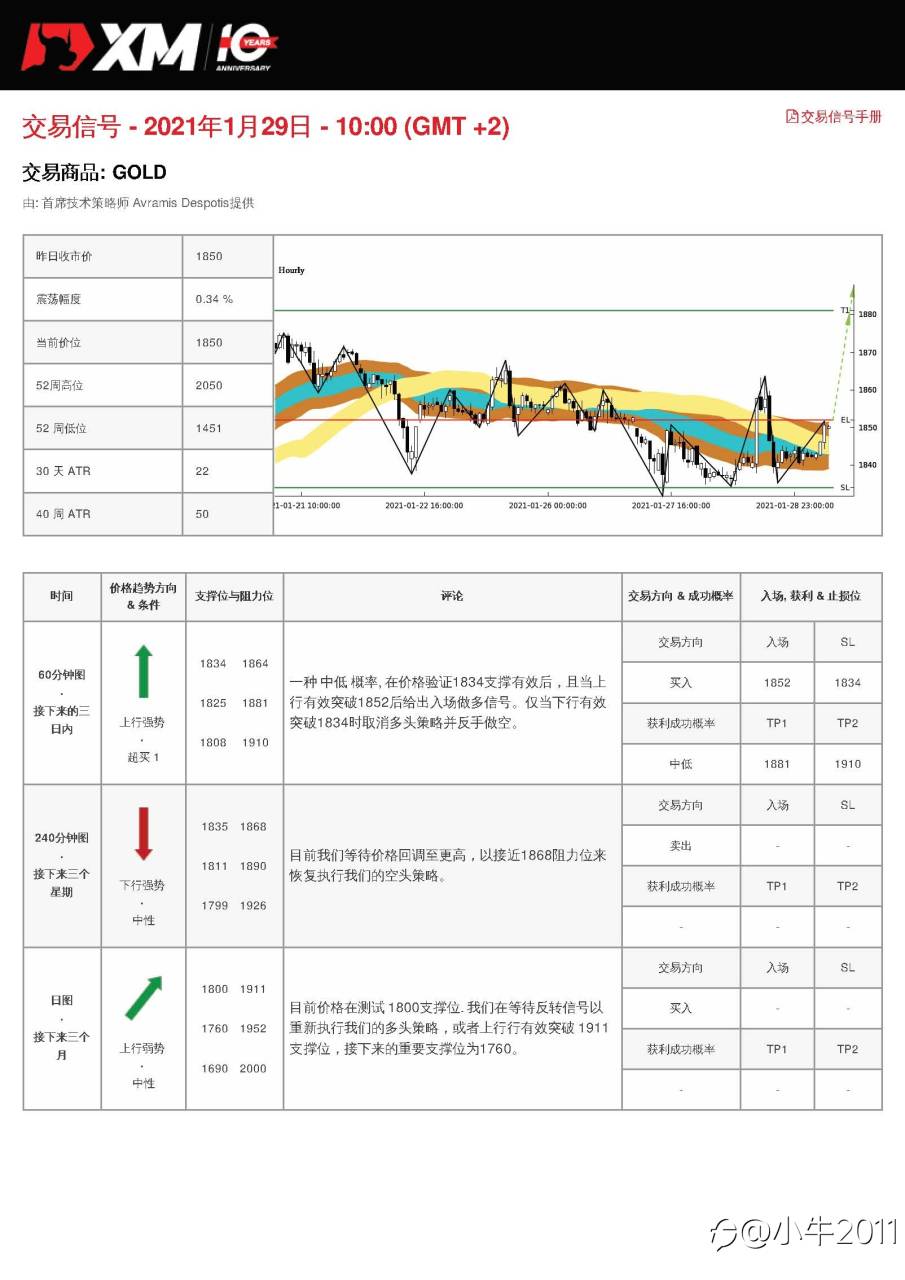 1/29交易信号#GOLD#