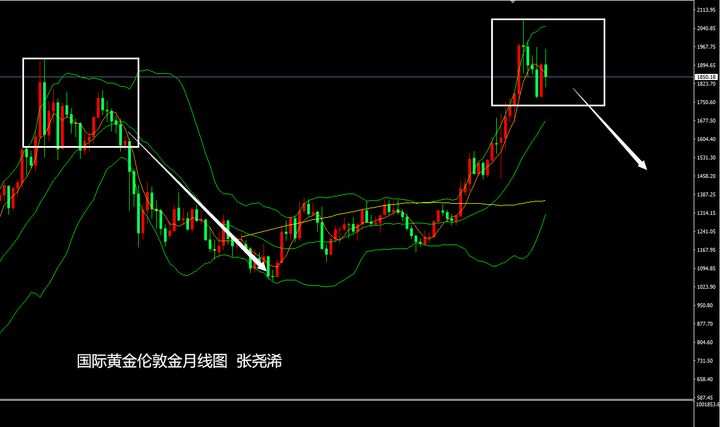 张尧浠：黄金周线震荡收阴看反弹、月线收官趋防走跌