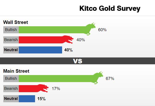蹲下是为了跳得更高？Kitco黄金调查：市场看涨情绪浓烈 下周金价料将绝地反击
