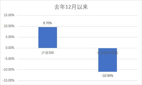 市场一回调，基金抱团抱得更紧了