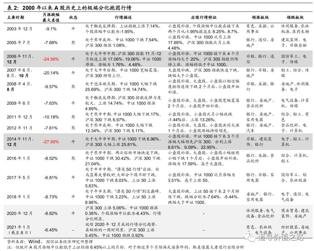 以史为鉴：极端分化行情后，A股会怎么走？