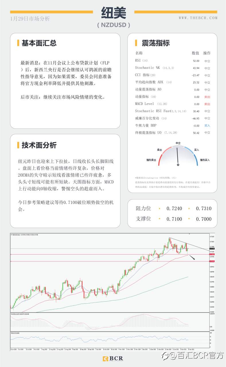 【百汇BCR今日市场分析2021.1.29】黄金上演高台跳水，美国GDP录得74年最差