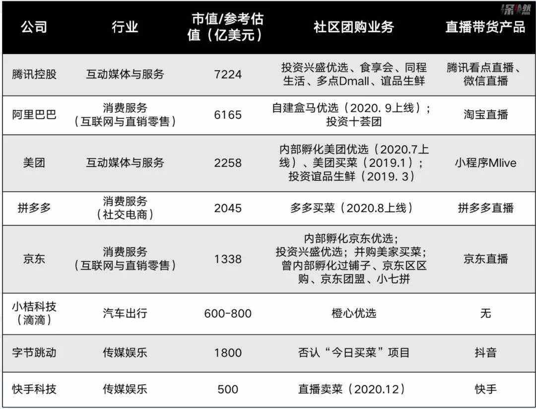 不卖菜，互联网巨头应该卖什么？