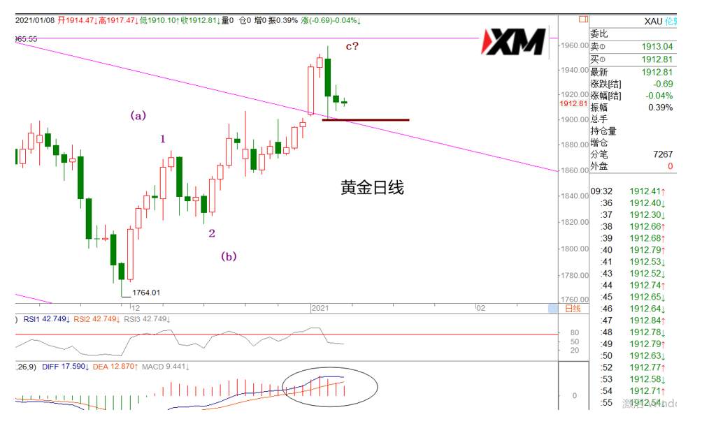 XM汇评 – 美元止跌，美日上涨，欧美短期面临调整