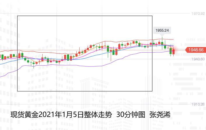 张尧浠：美元态势长期偏疲软、黄金周内有回撤主涨不变