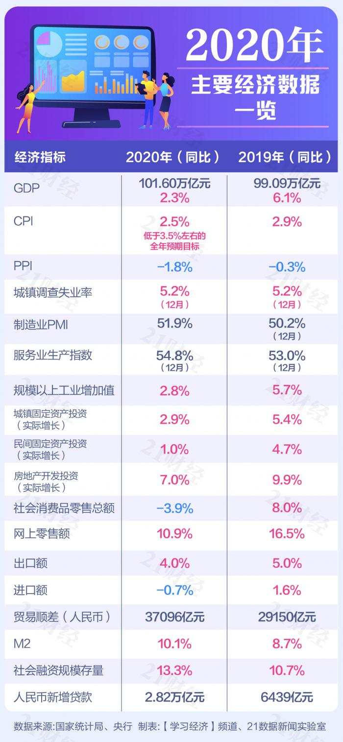 GDP首次突破100万亿元 一图速读2020中国经济年报