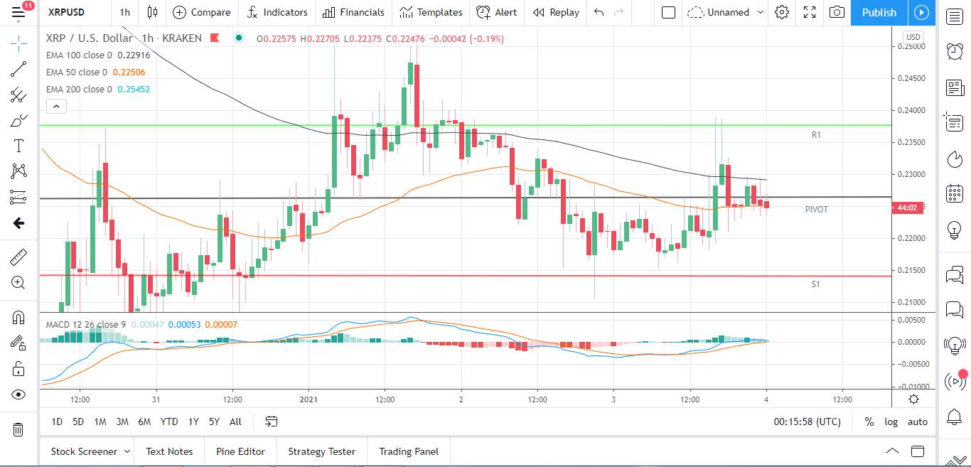 Ethereum, Litecoin, and Ripple’s XRP – Daily Tech Analysis – January 4th, 2021