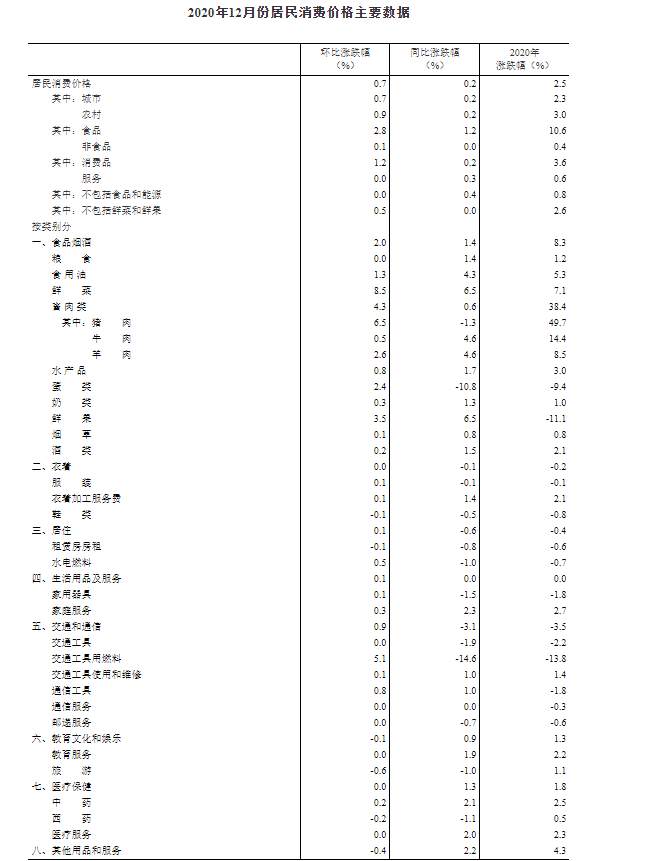 中国12月CPI同比转涨 PPI同比降幅收窄