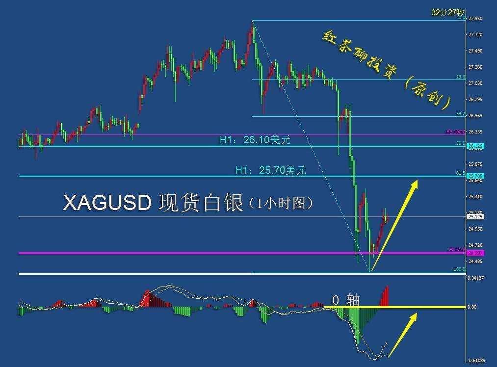 1.11夜盘：黄金白银虽有反弹，但冲高回落的概率较大