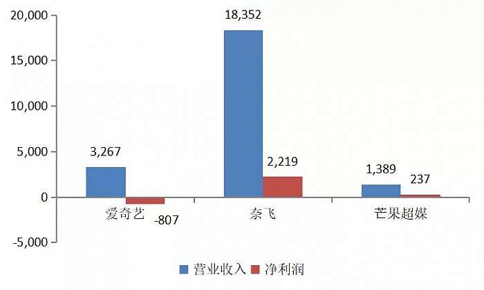 爱奇艺：空有奈飞梦，没有奈飞命
