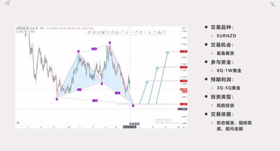 第一期月交易计划之外汇波段布局-EURNZD