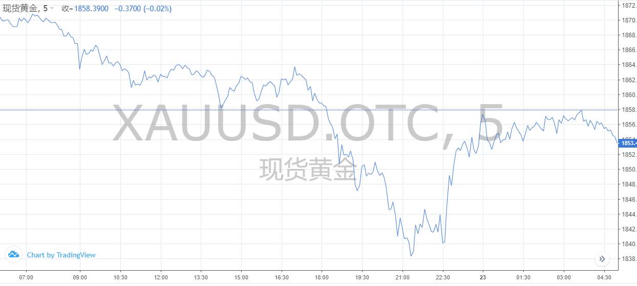 【黄金篇】：刺激法案能否顺利通过？金价欲再探1838一线！