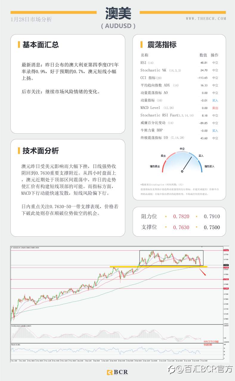 【百汇BCR今日市场分析2021.1.28】指标背离警惕美元反弹，美日反拉上破十个月区间