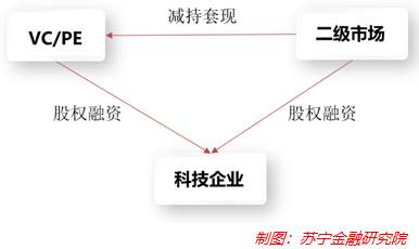 资本市场若有泡沫，希望发生在科技领域