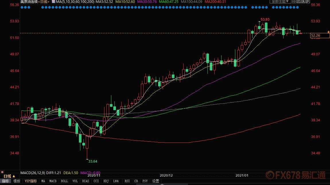 经历了动荡的2020年,2021年油市走向和三方面息息相关!整体看下行风险仍不容忽视