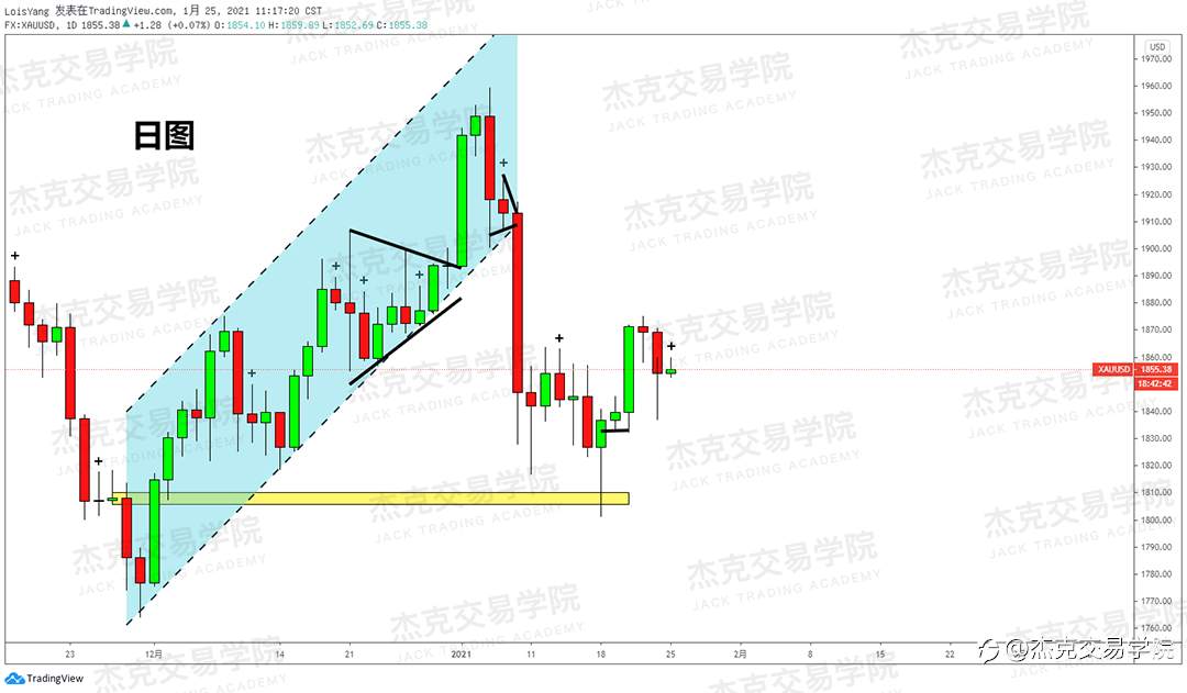 [1月25日策略]黄金/原油/英镑/欧元/美日/澳元/标普/BTC/ETH