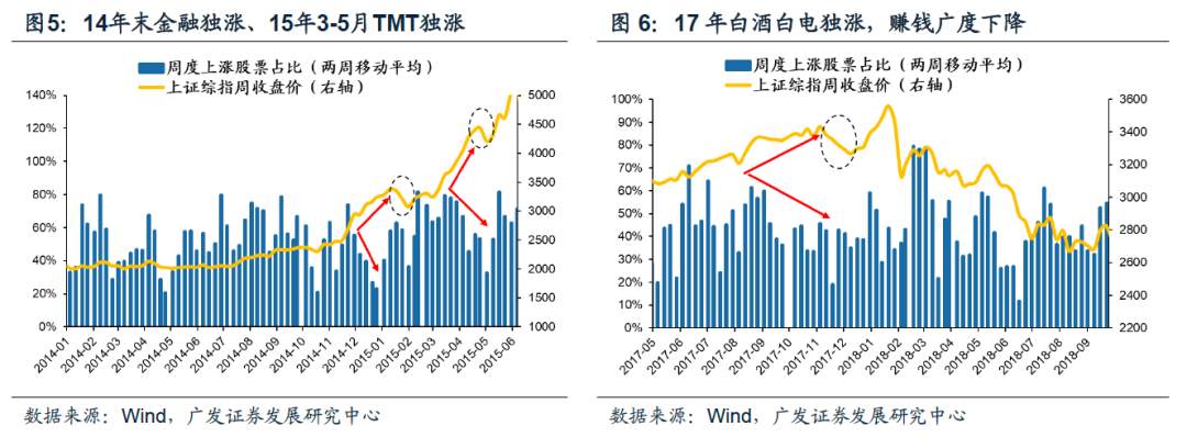 非典型躁动，广度下降意味什么？