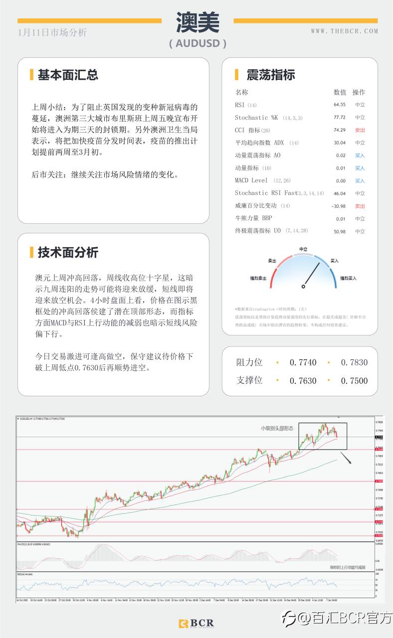【百汇BCR今日市场分析2021.1.11】美元转弯黄金重挫，沙特减产继续推高油价