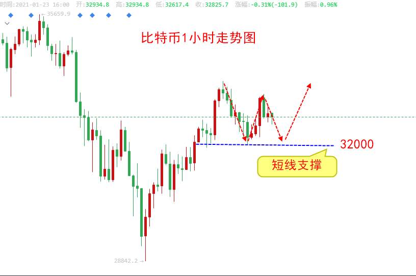楚悦辰：1.23比特币牛市还在继续吗？如何抄底？