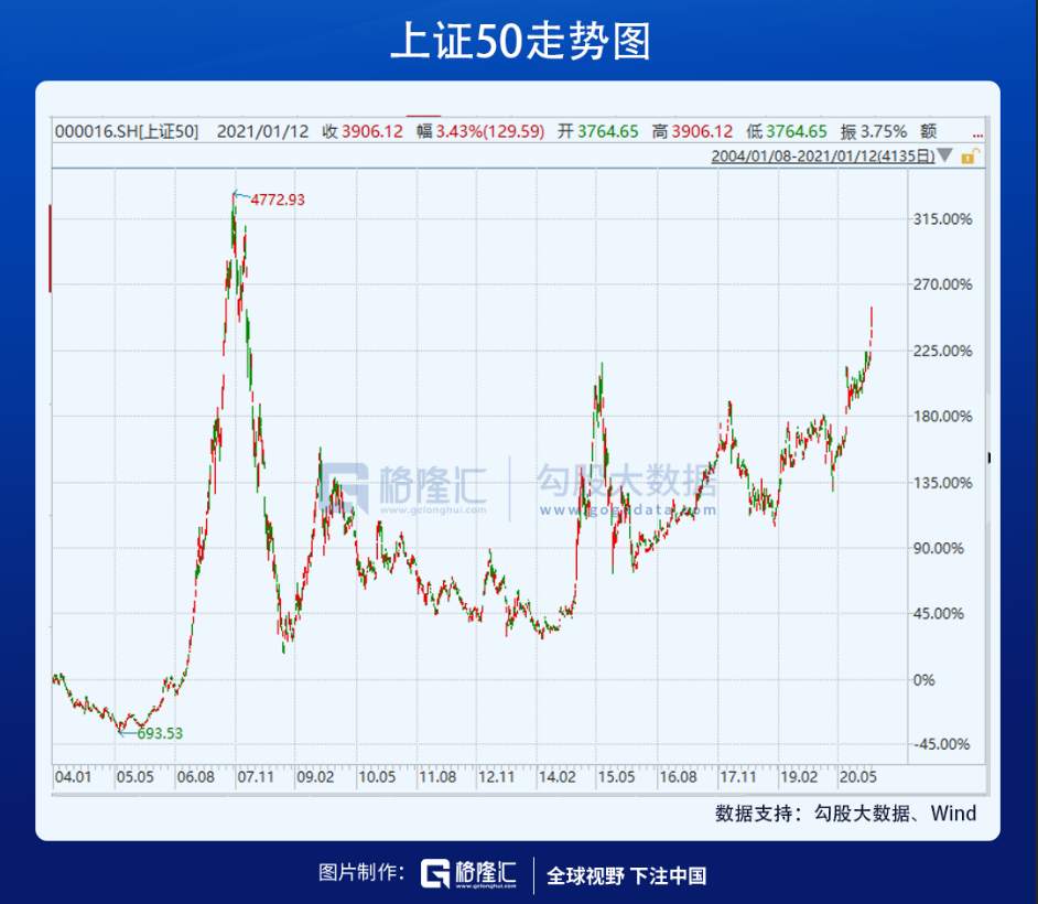 上证，5年新高