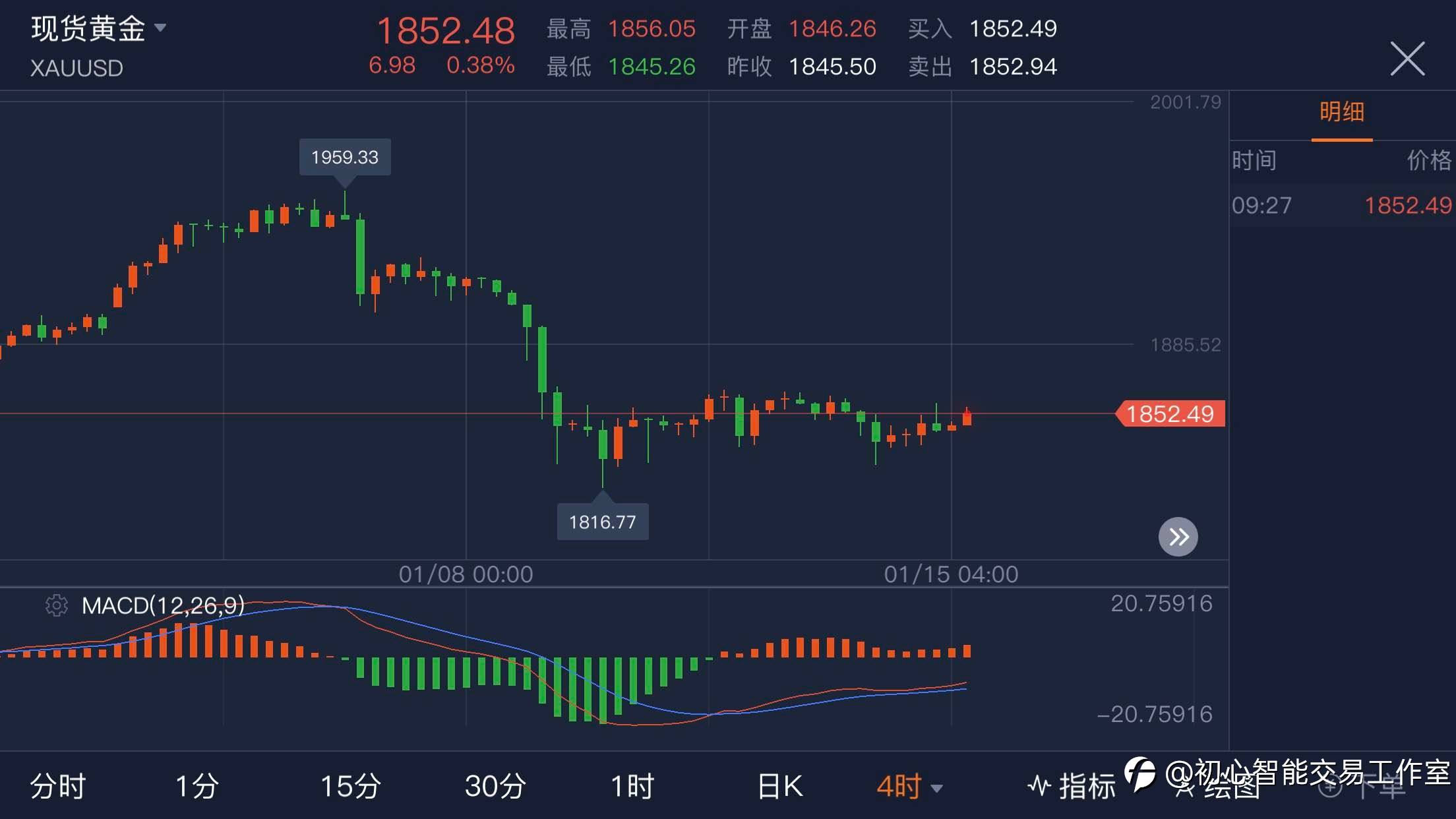 2021.01.15 黄金行情分析及操作策略