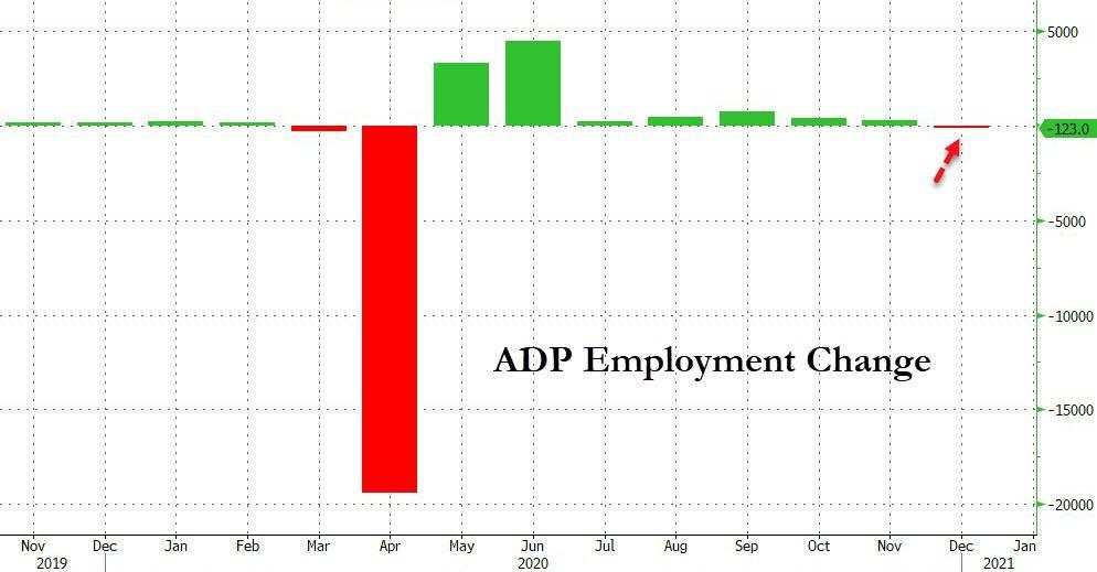 -12.3万人！美国“小非农”自去年4月以来首次录得负值