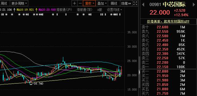 劲爆！2200亿芯片一哥突然暴涨19%，美国重磅事件结果出炉，涨价潮也来了，A股哪些板块要飞？