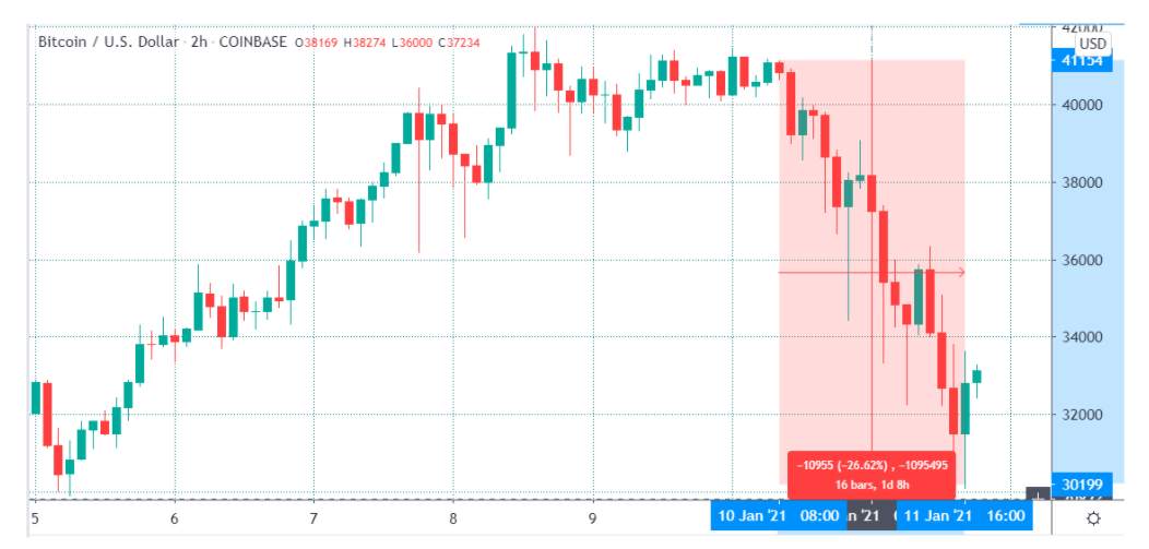 Hold Your Horses! $9,000 Bitcoin Price Drop Not A Trend Change, Data Says
