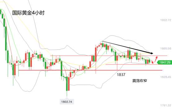 黄力晨：黄金震荡收缩整理 金价反复拉升回落
