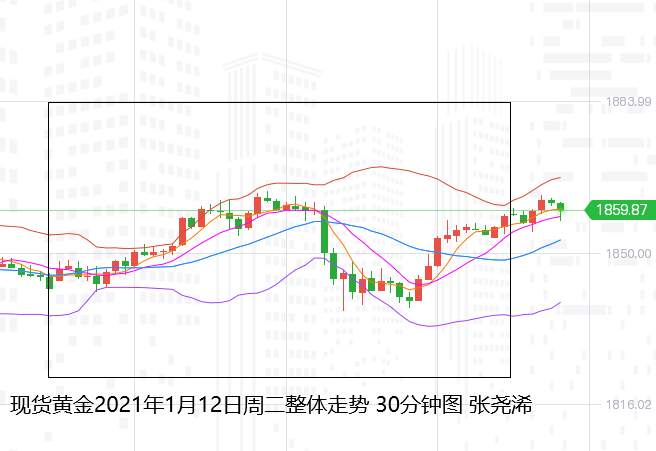 张尧浠：美债回落拖累美元、金价探底回升延续连涨可期