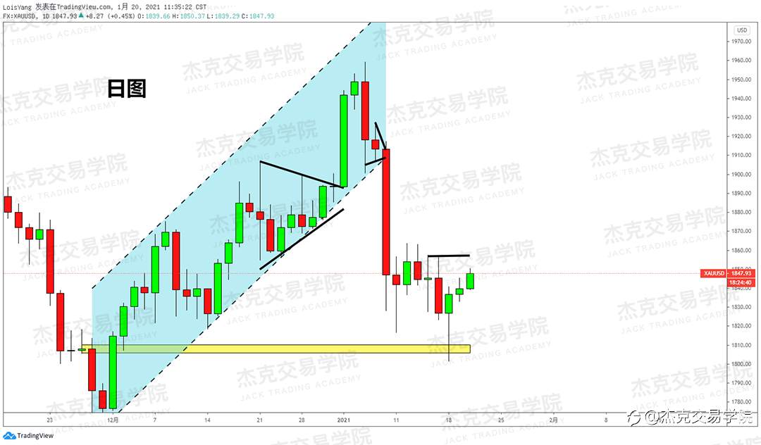 [1月20日策略]黄金/原油/英镑/欧元/美日/澳元/标普/BTC/ETH