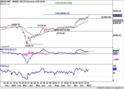 Dollar Relatively Resilient in Strong Risk-on Market, Setting the Base for a Rebound?